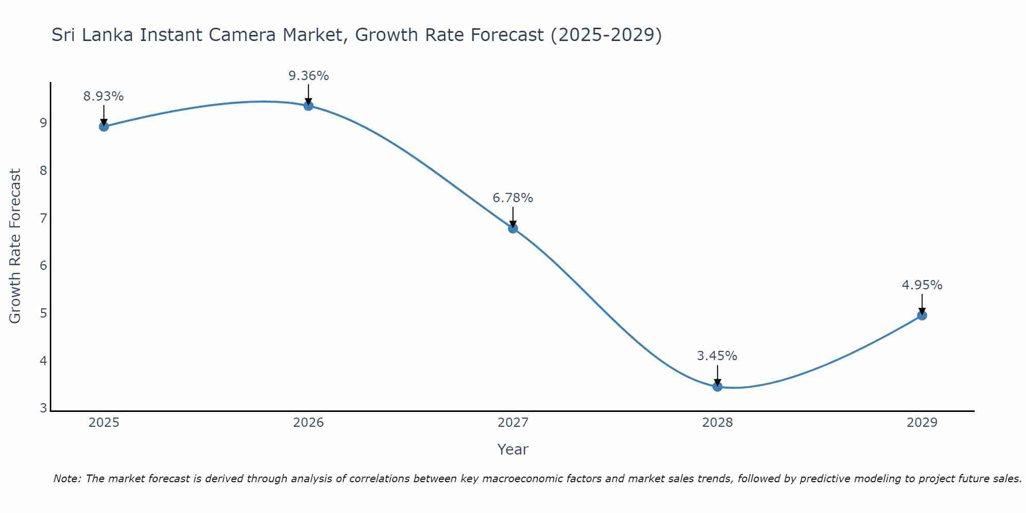 Sri Lanka Instant Camera Market Growth Rate