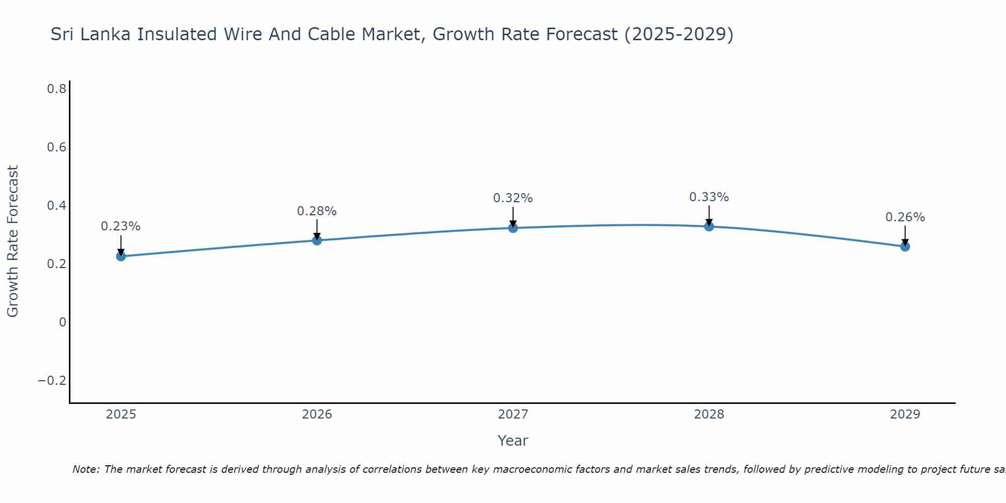 Sri Lanka Insulated Wire And Cable Market Growth Rate