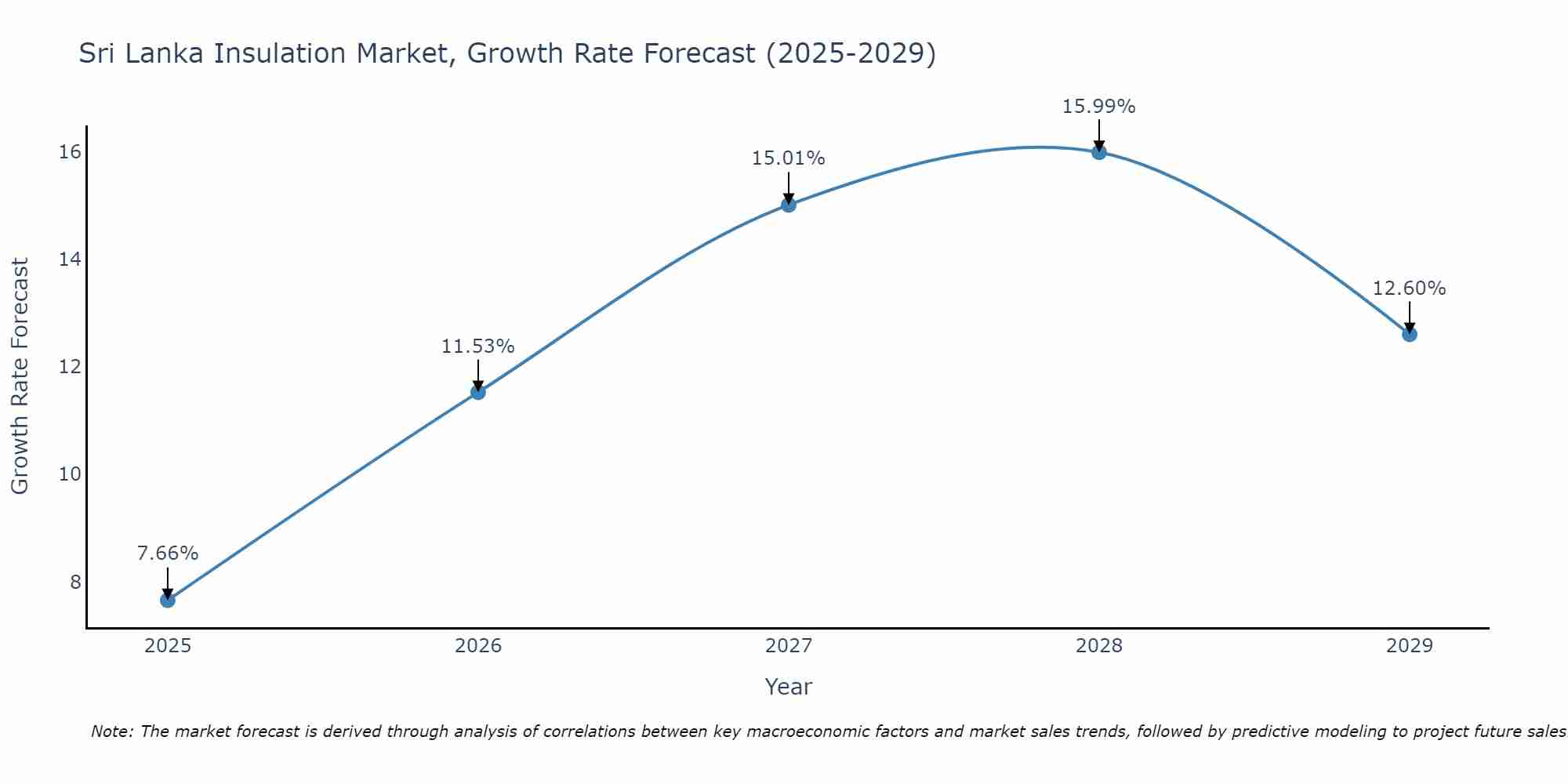Sri Lanka Insulation Market Size Growth Rate