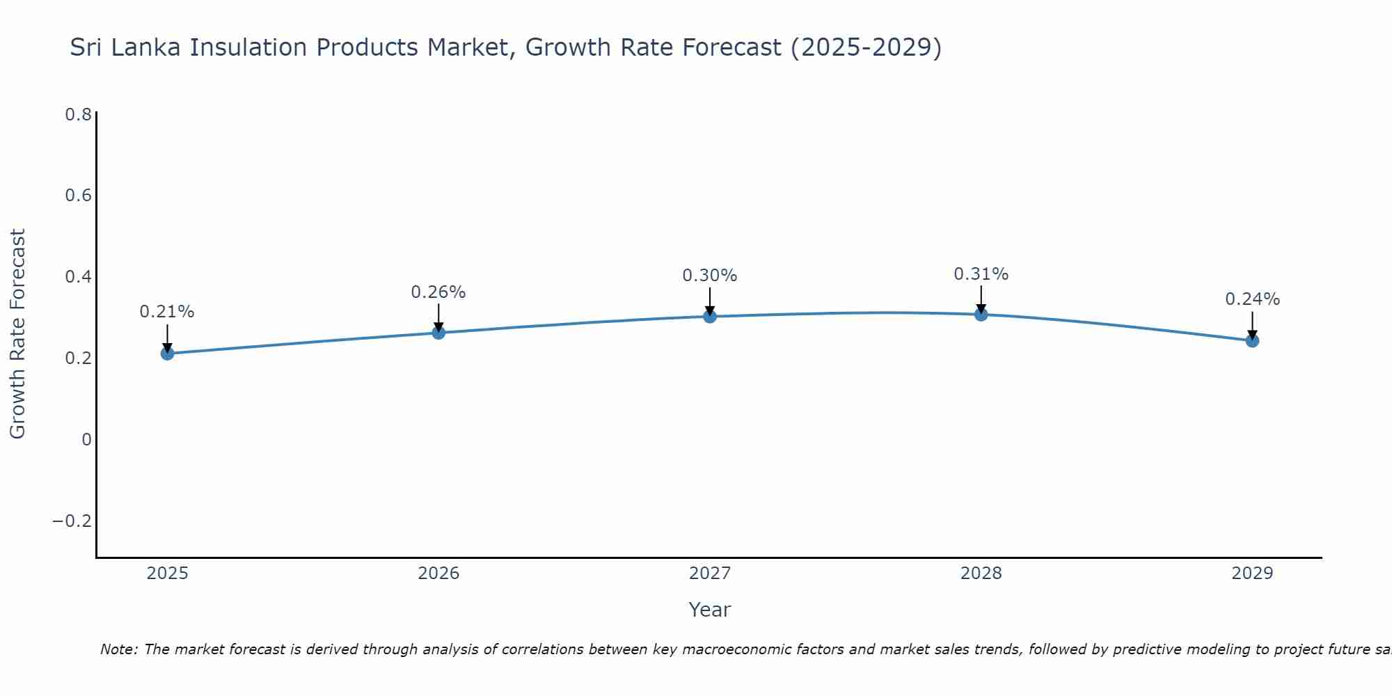 Sri Lanka Insulation Products Market Growth Rate