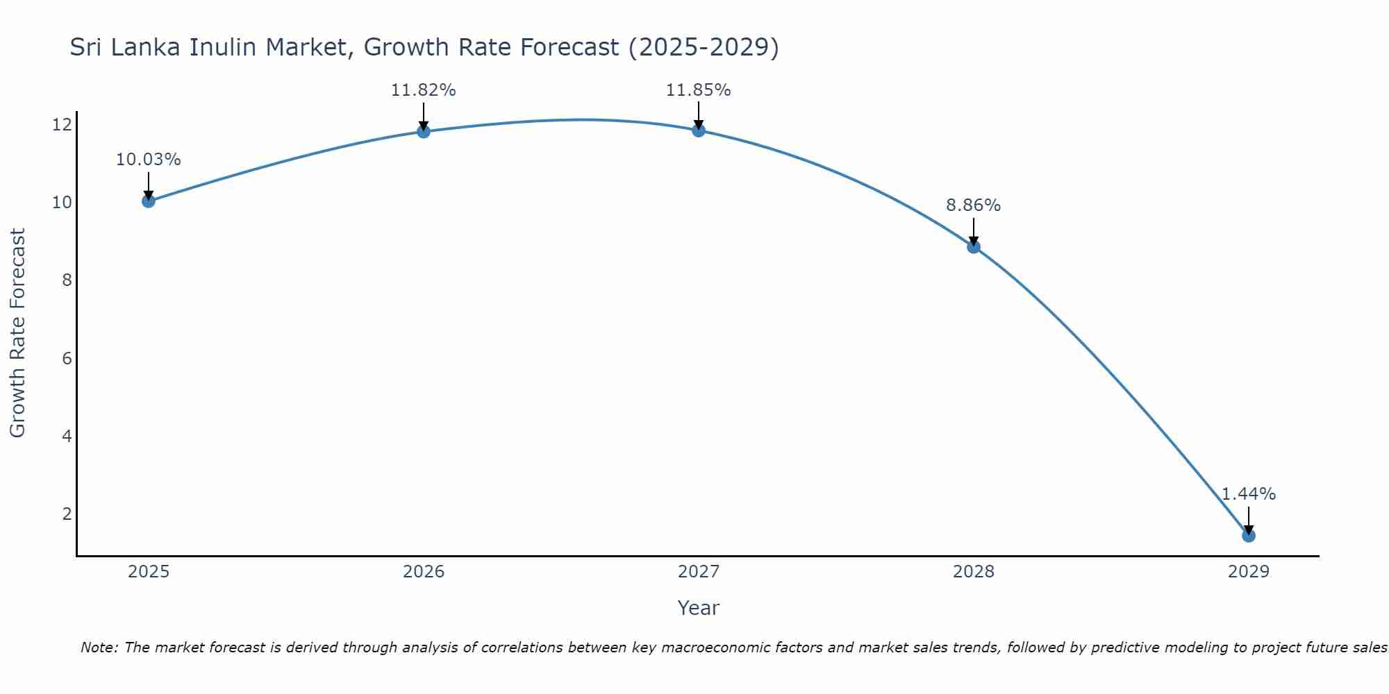 Sri Lanka Inulin Market Growth Rate