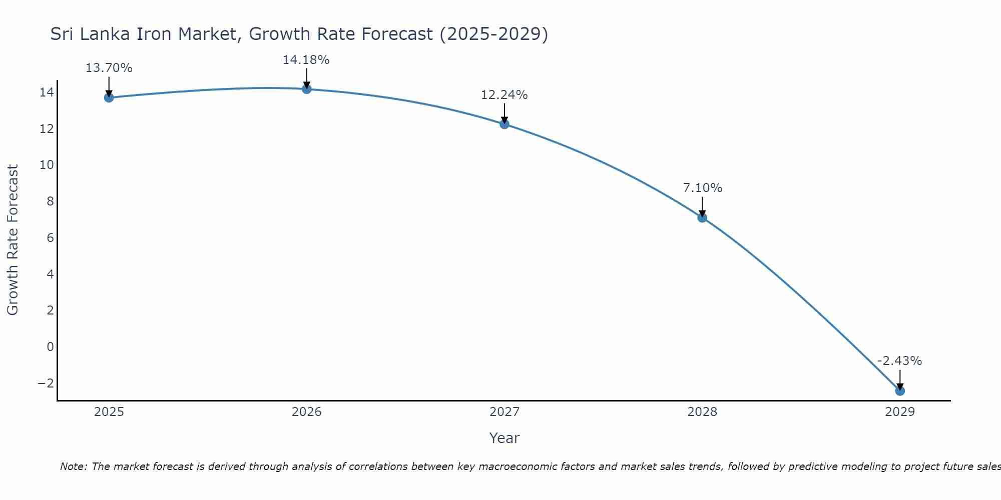 Sri Lanka Iron Market Growth Rate