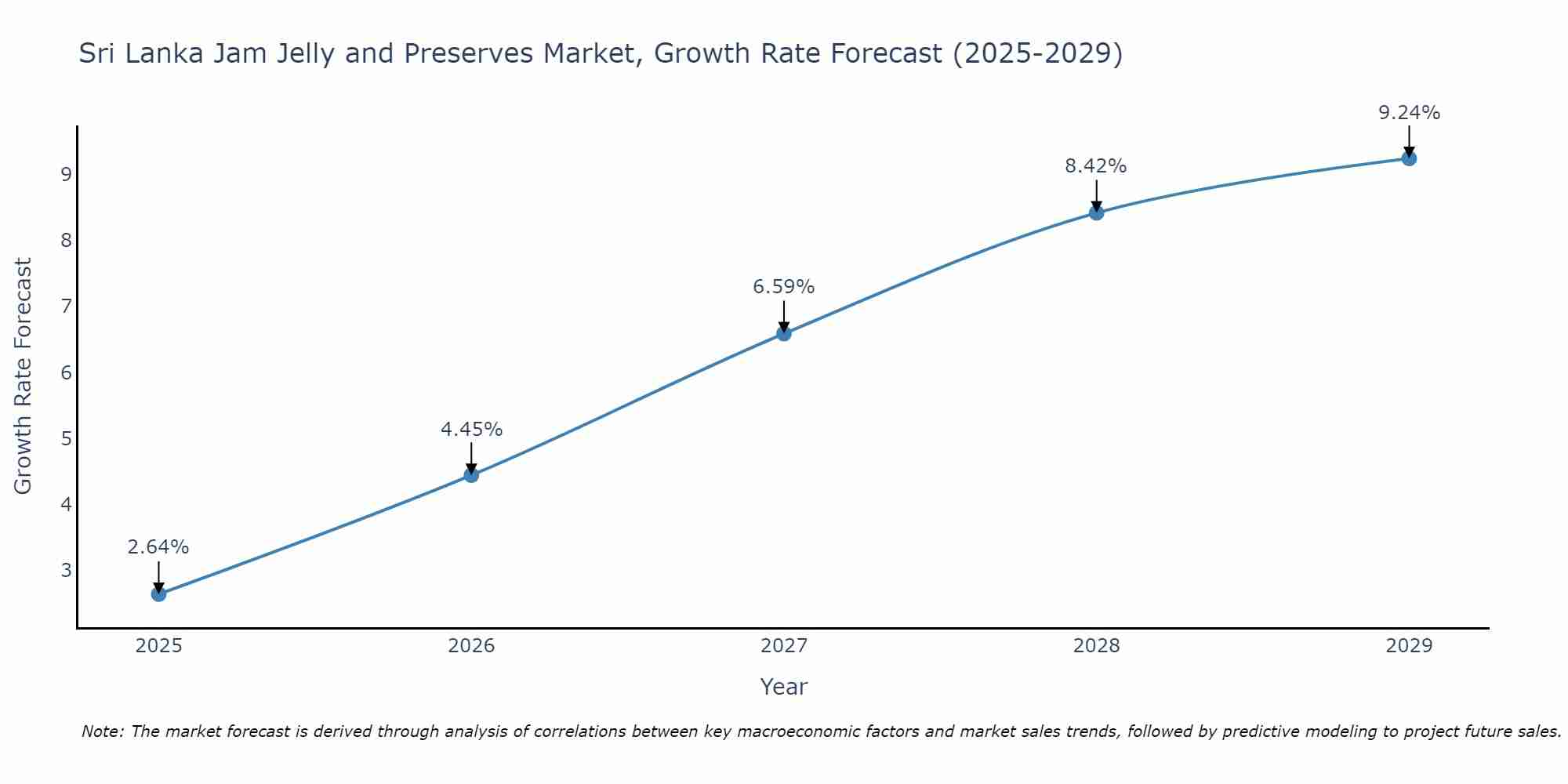 Sri Lanka Jam Jelly and Preserves Market Size Growth Rate
