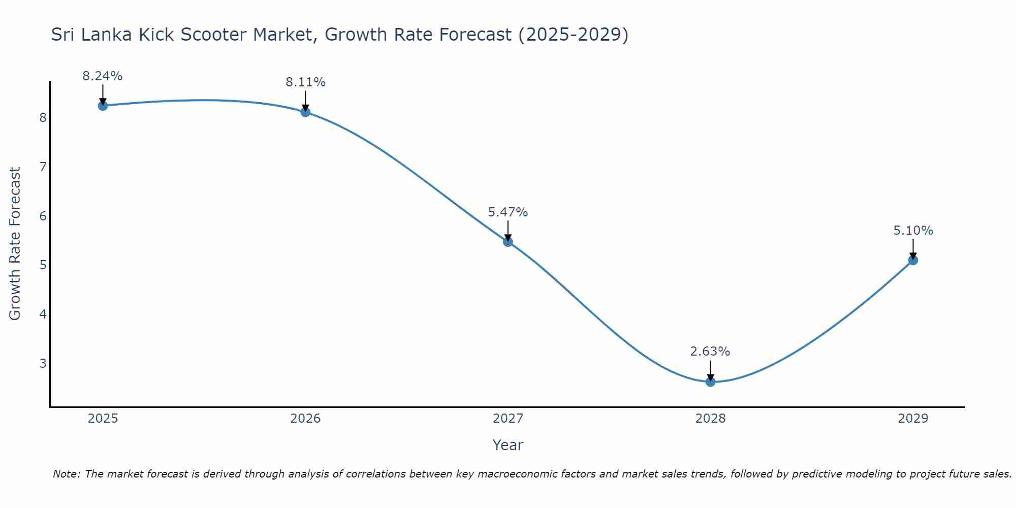 Sri Lanka Kick Scooter Market Growth Rate