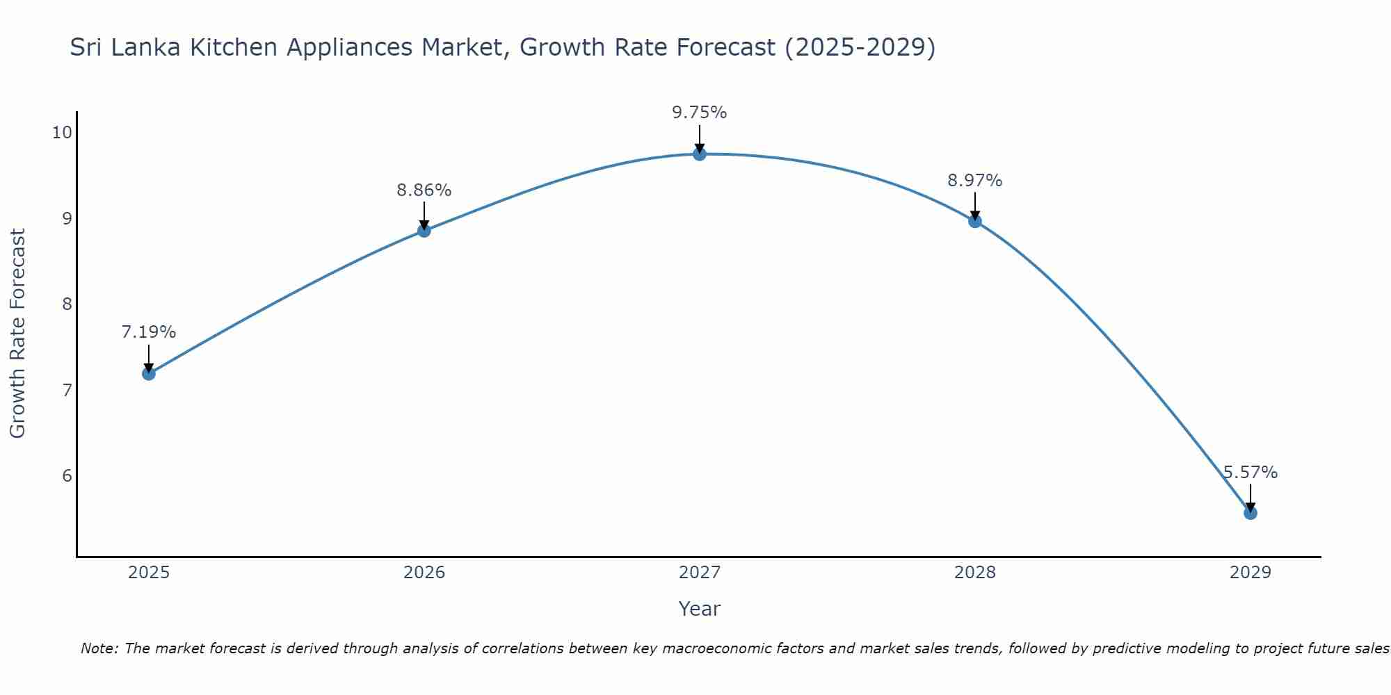 Sri Lanka Kitchen Appliances Market Size Growth Rate