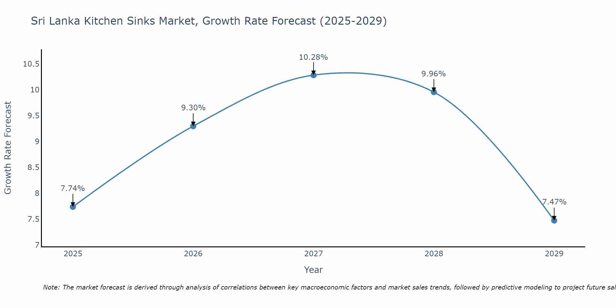 Sri Lanka Kitchen Sinks Market Growth Rate
