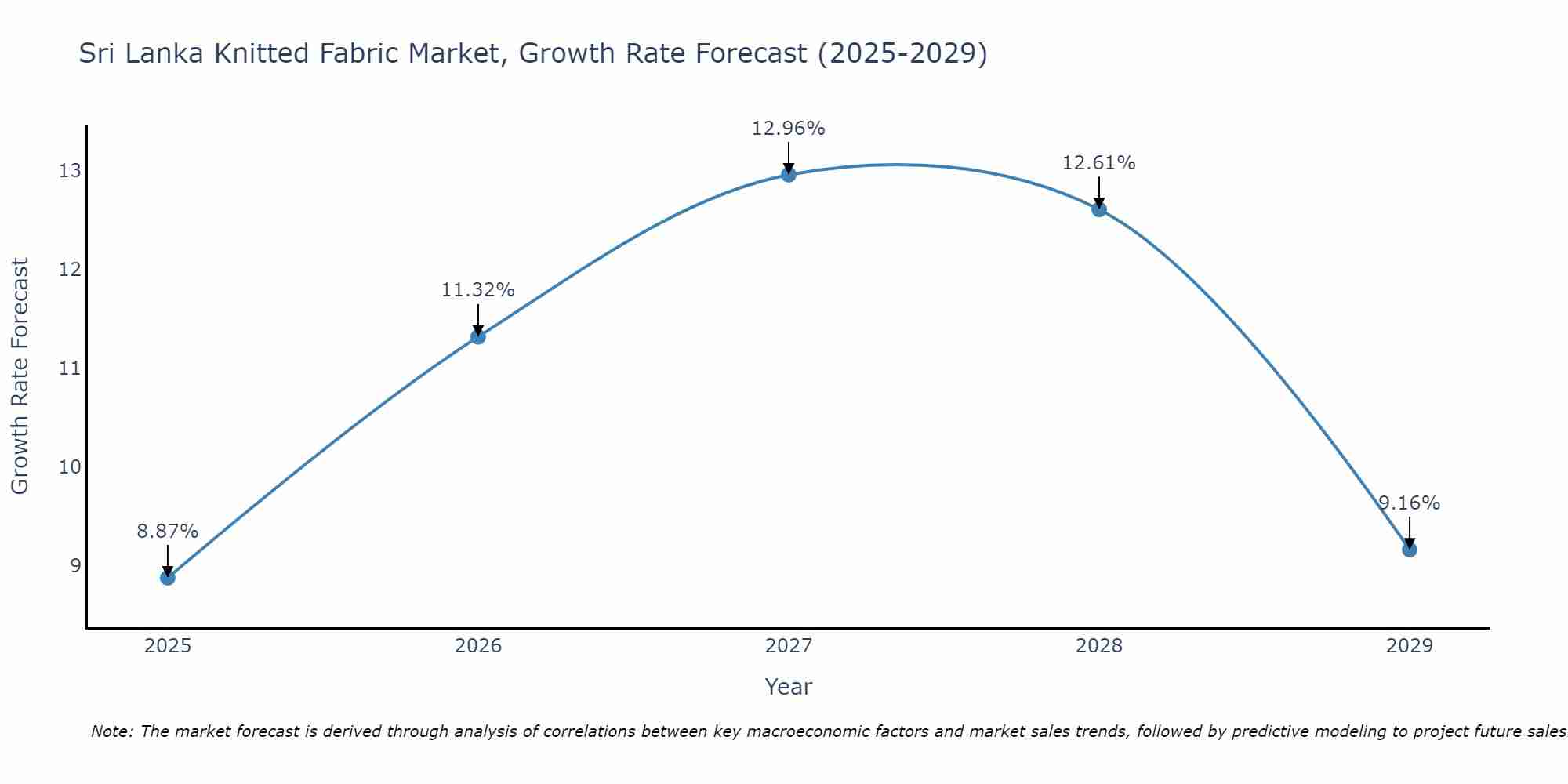 Sri Lanka Knitted Fabric Market Growth Rate