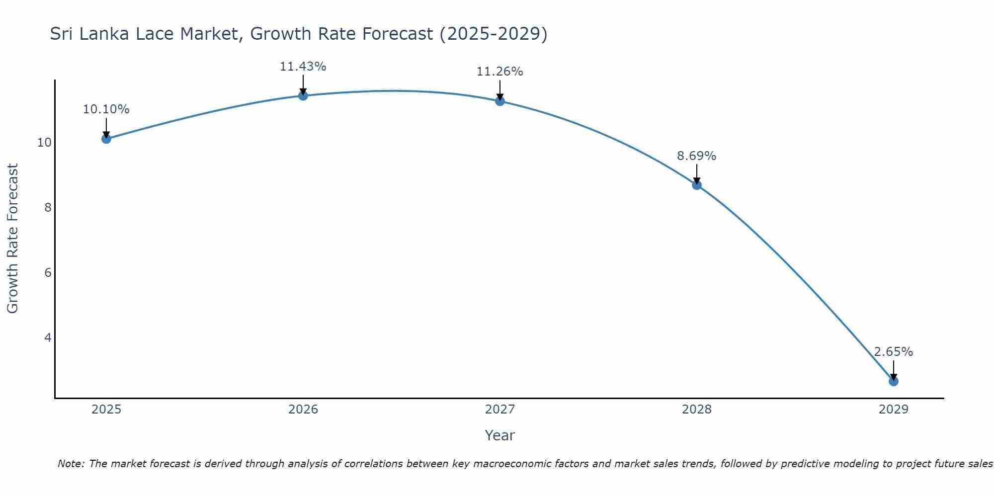 Sri Lanka Lace Market Growth Rate