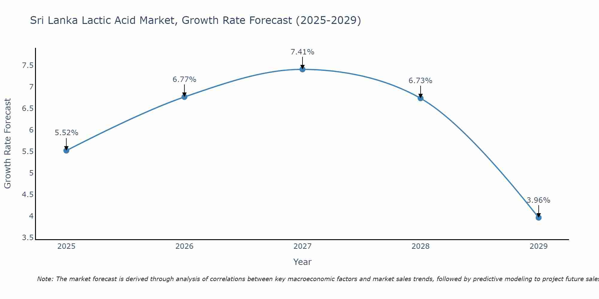 Sri Lanka Lactic Acid Market Size Growth Rate