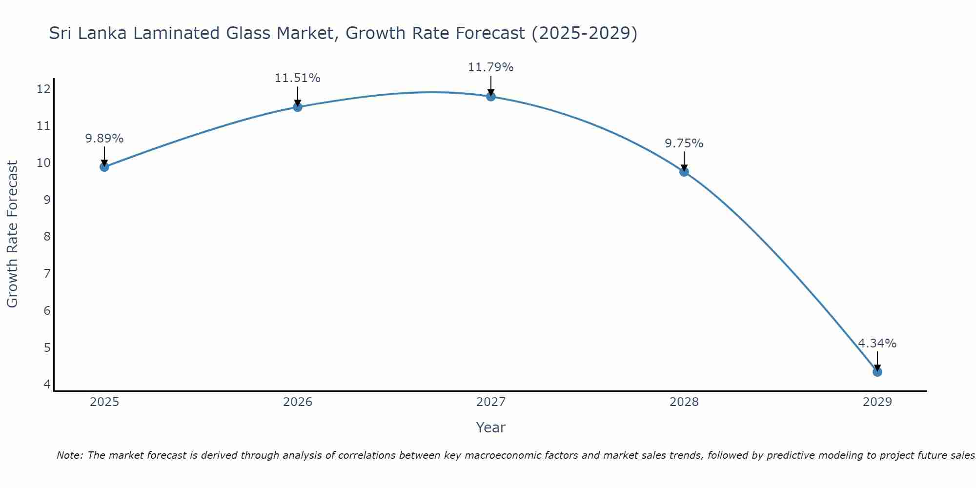 Sri Lanka Laminated Glass Market Growth Rate