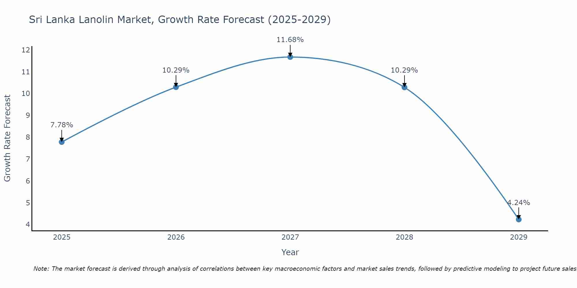 Sri Lanka Lanolin Market Growth Rate