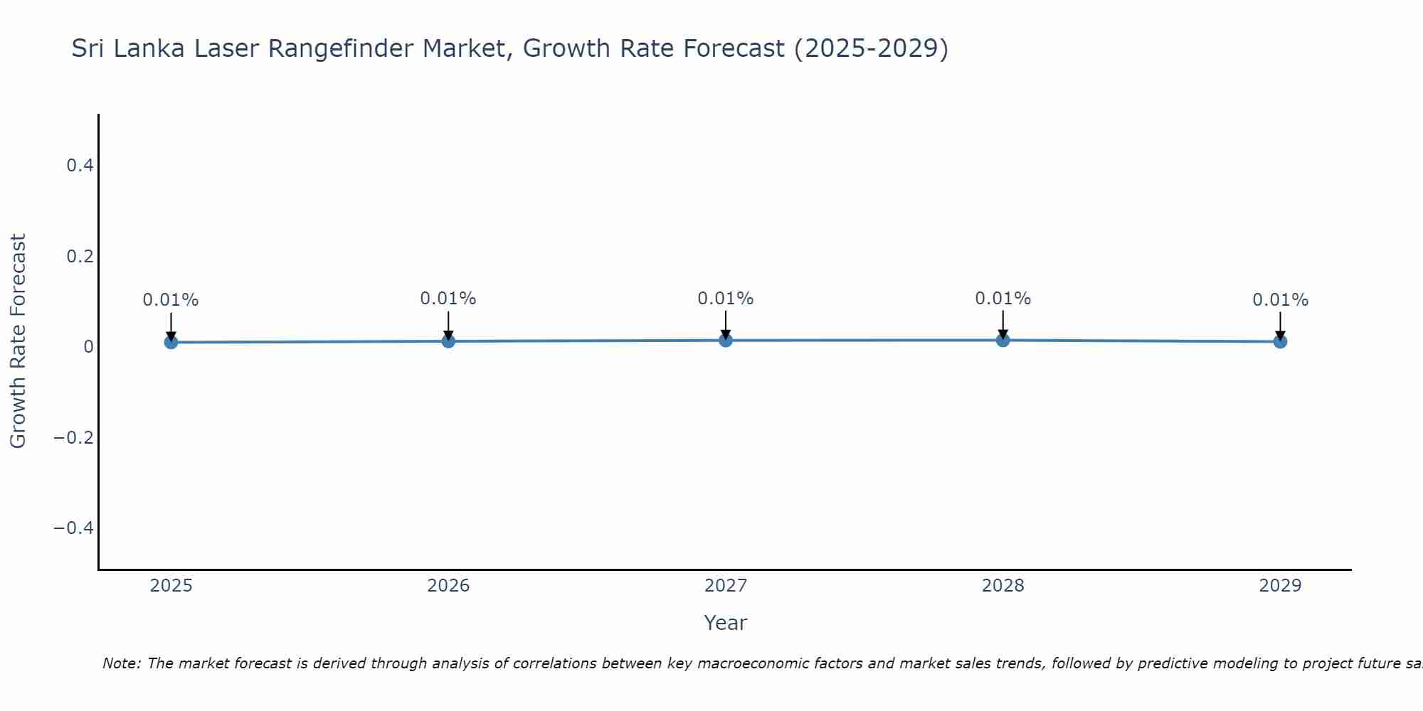 Sri Lanka Laser Rangefinder Market Growth Rate