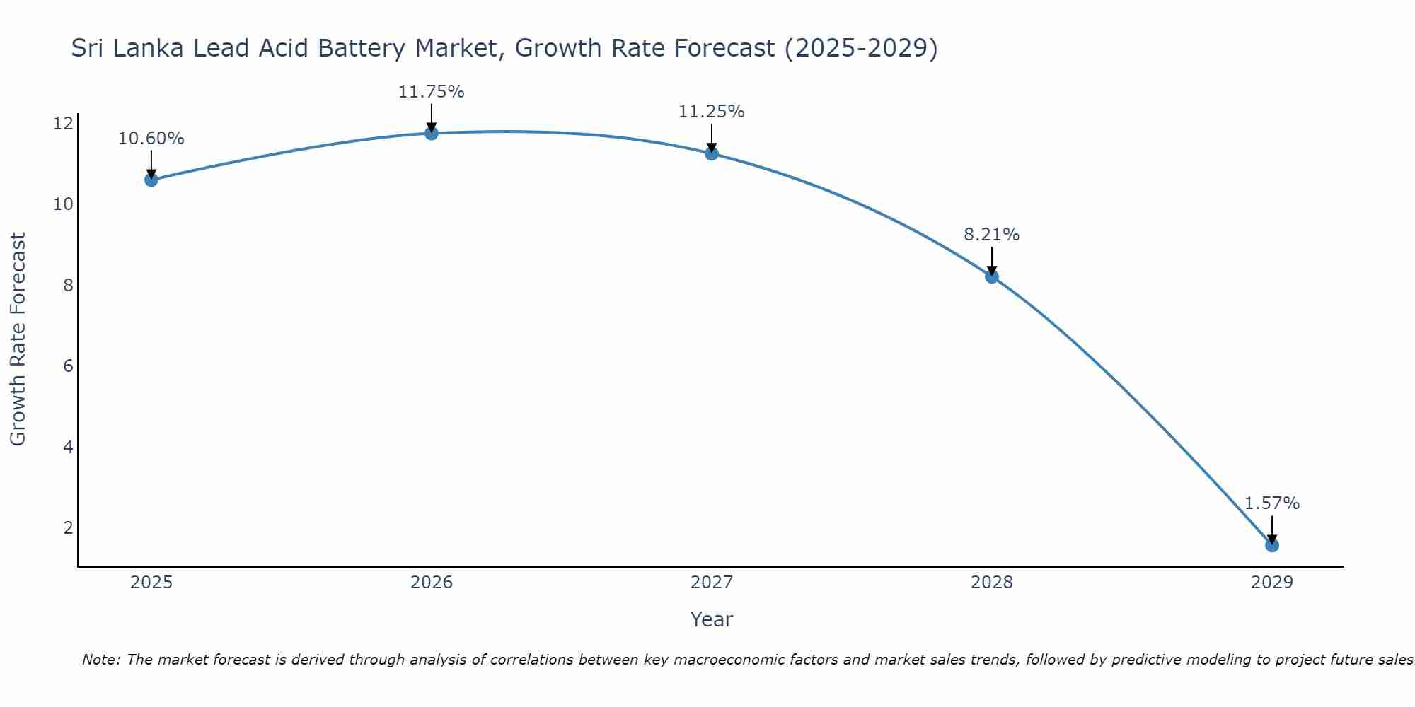 Sri Lanka Lead Acid Battery Market Growth Rate