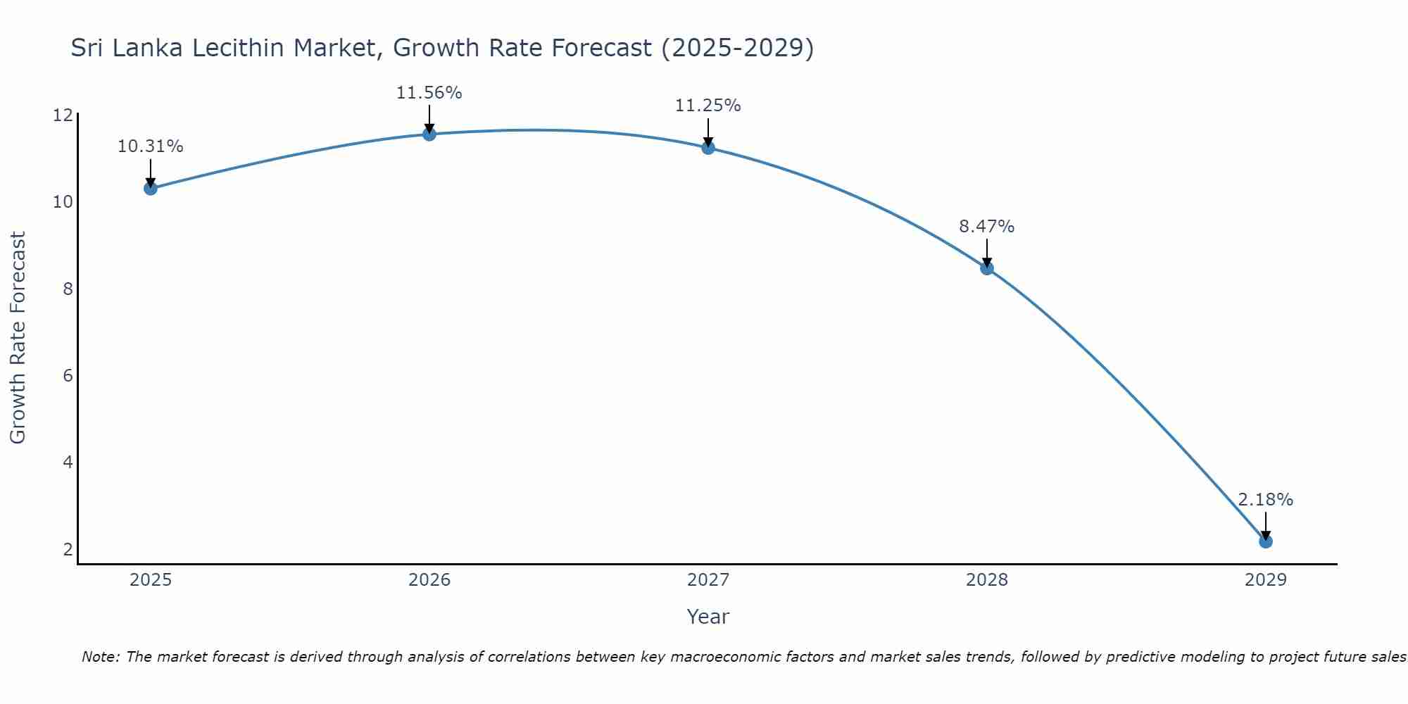 Sri Lanka Lecithin Market Growth Rate