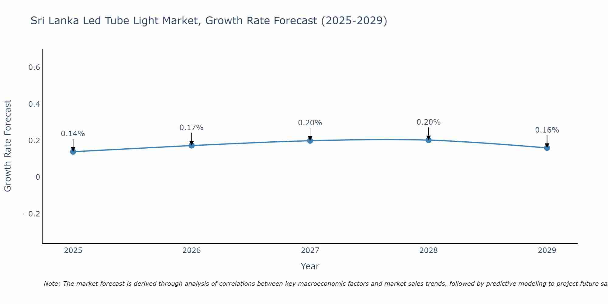 Sri Lanka Led Tube Light Market Growth Rate