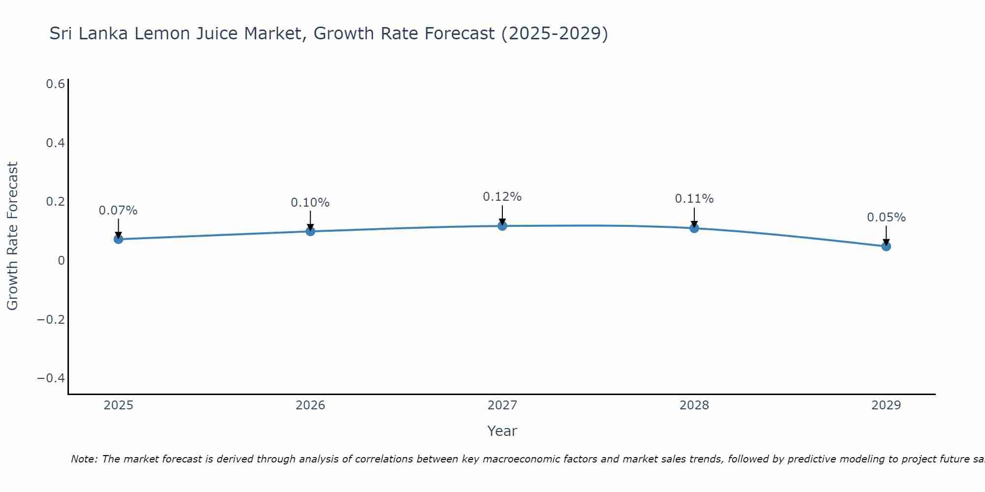 Sri Lanka Lemon Juice Market Growth Rate