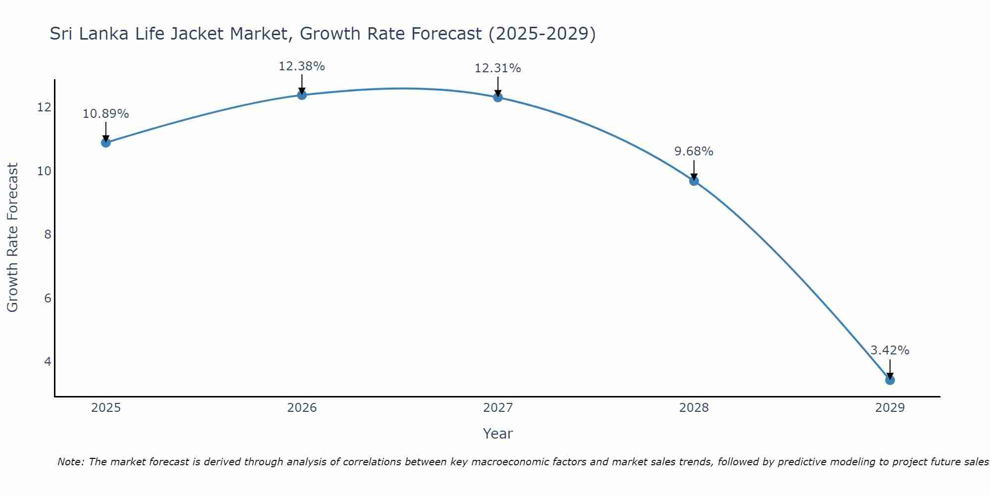 Sri Lanka Life Jacket Market Size Growth Rate