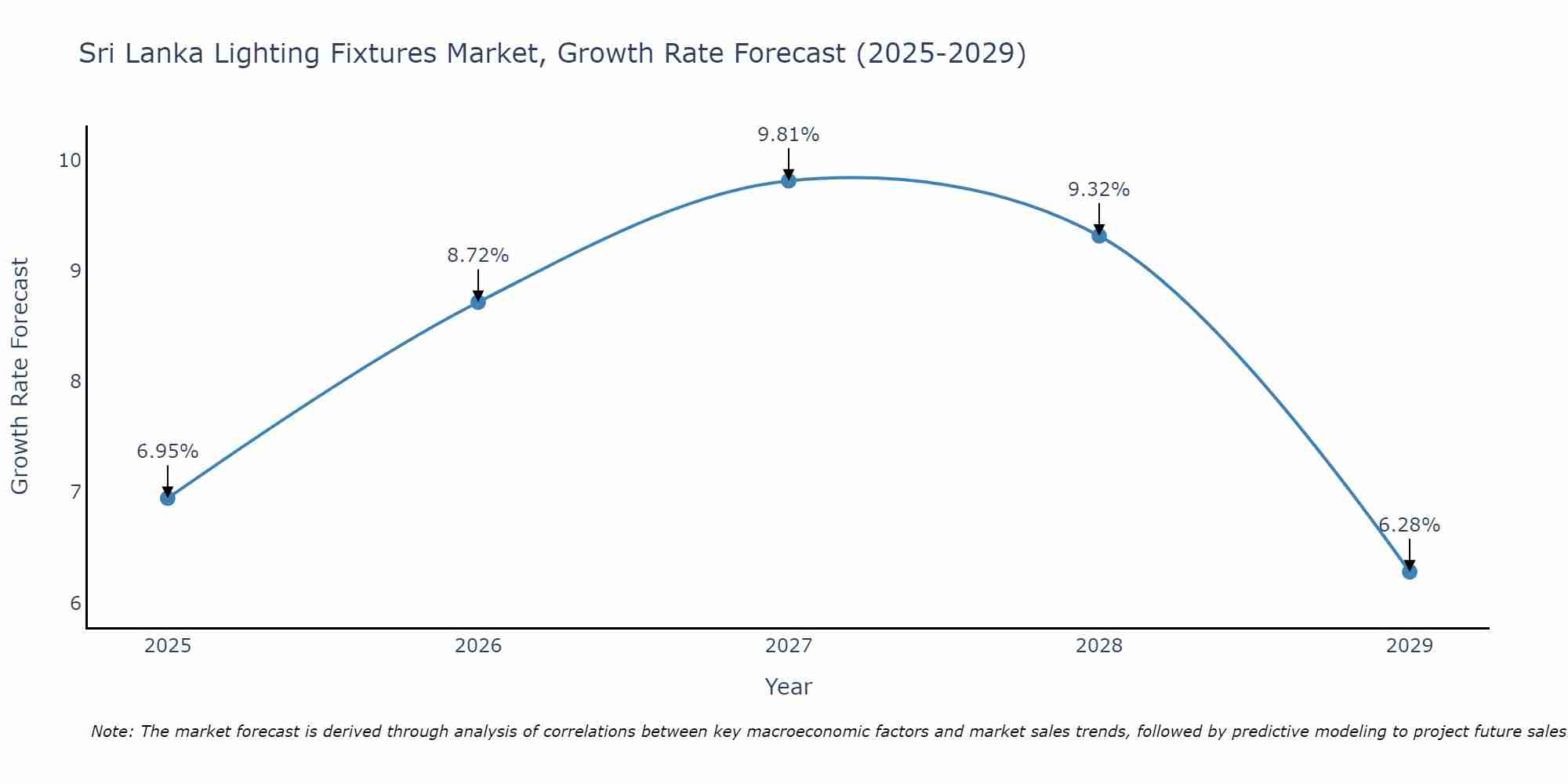 Sri Lanka Lighting Fixtures Market Growth Rate