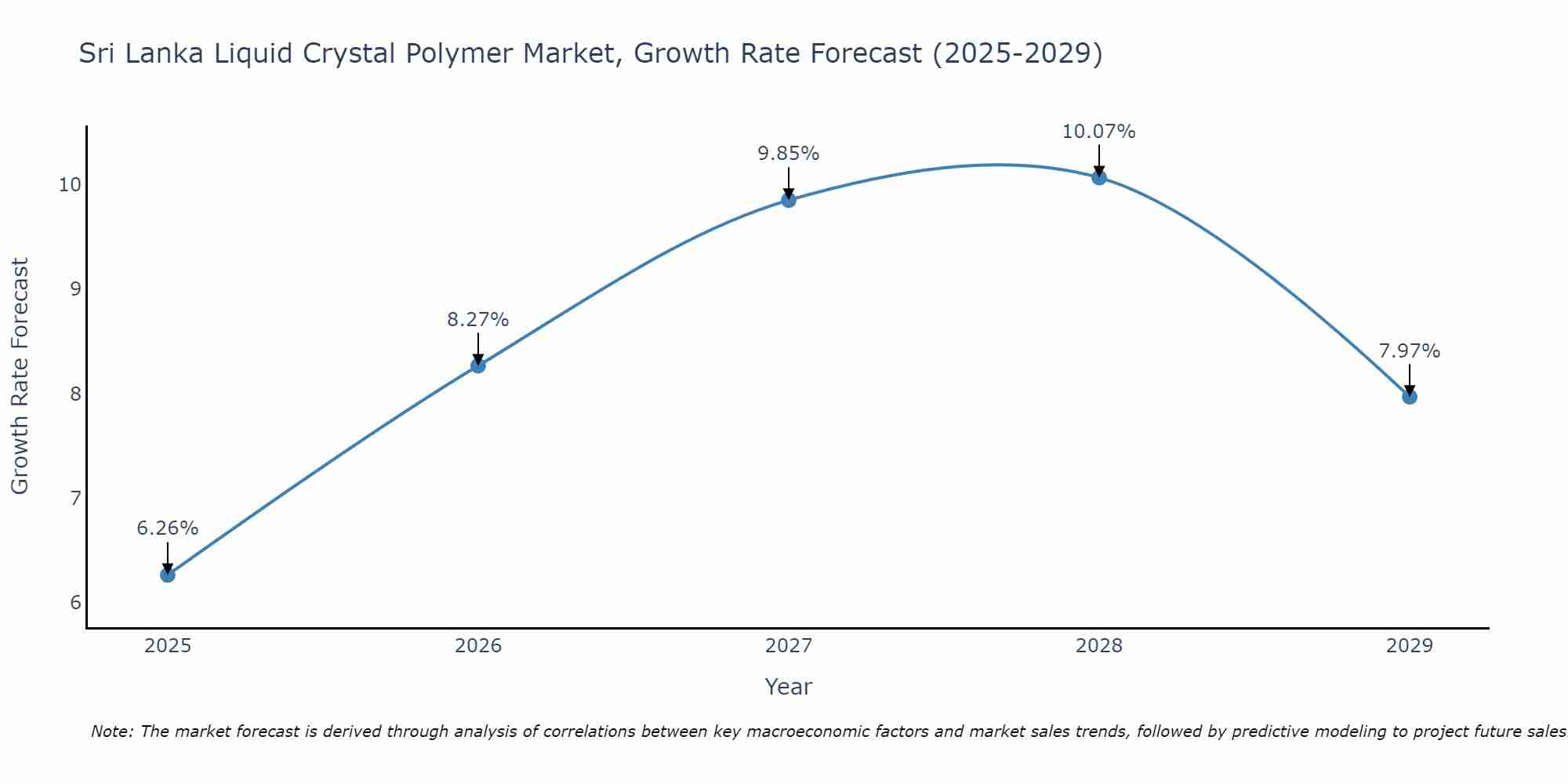 Sri Lanka Liquid Crystal Polymer Market Growth Rate