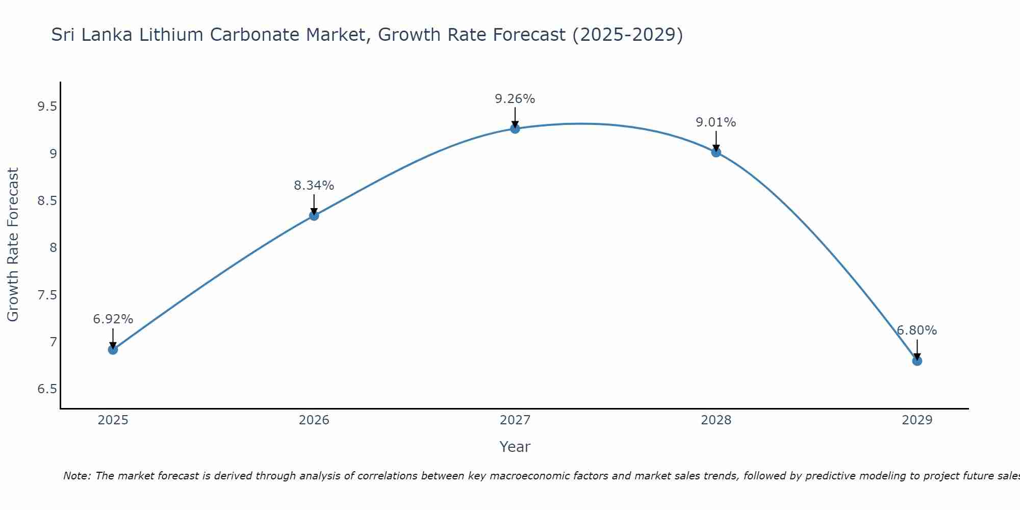 Sri Lanka Lithium Carbonate Market Growth Rate