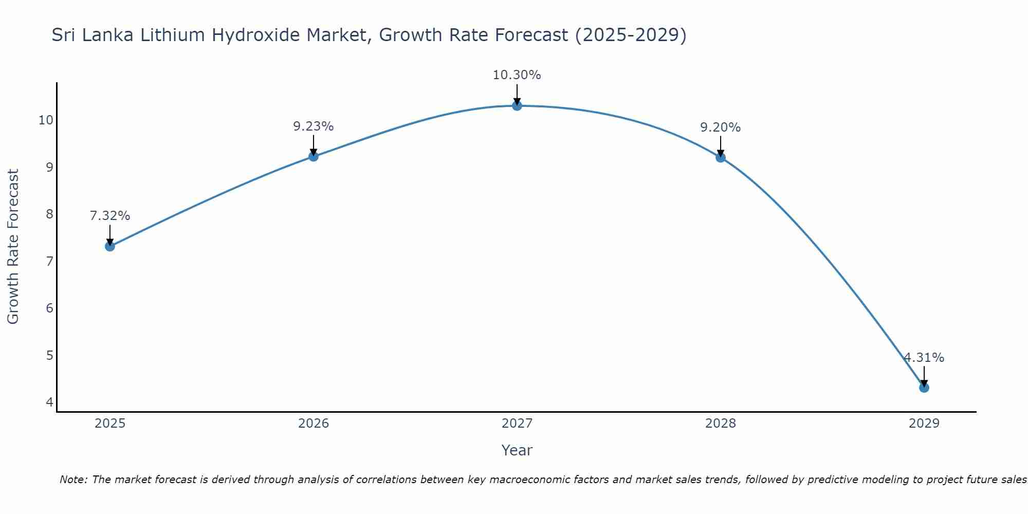 Sri Lanka Lithium Hydroxide Market Growth Rate