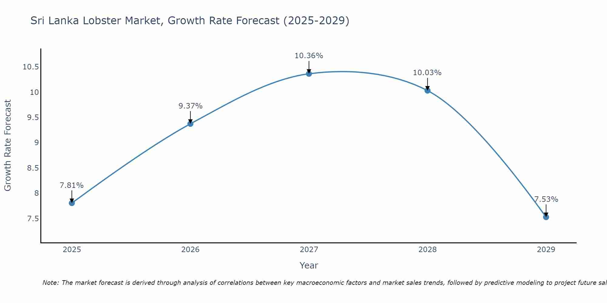 Sri Lanka Lobster Market Growth Rate
