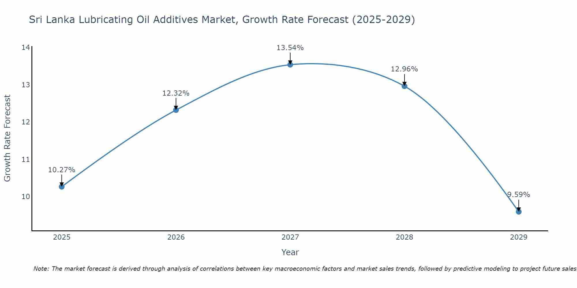 Sri Lanka Lubricating Oil Additives Market Growth Rate