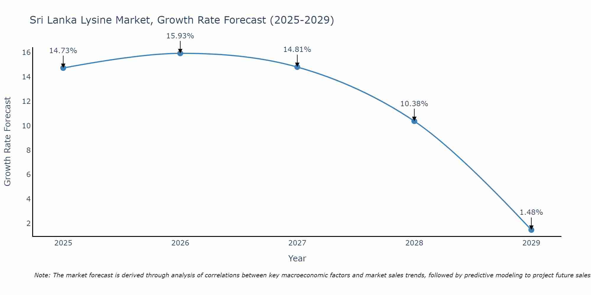 Sri Lanka Lysine Market Growth Rate