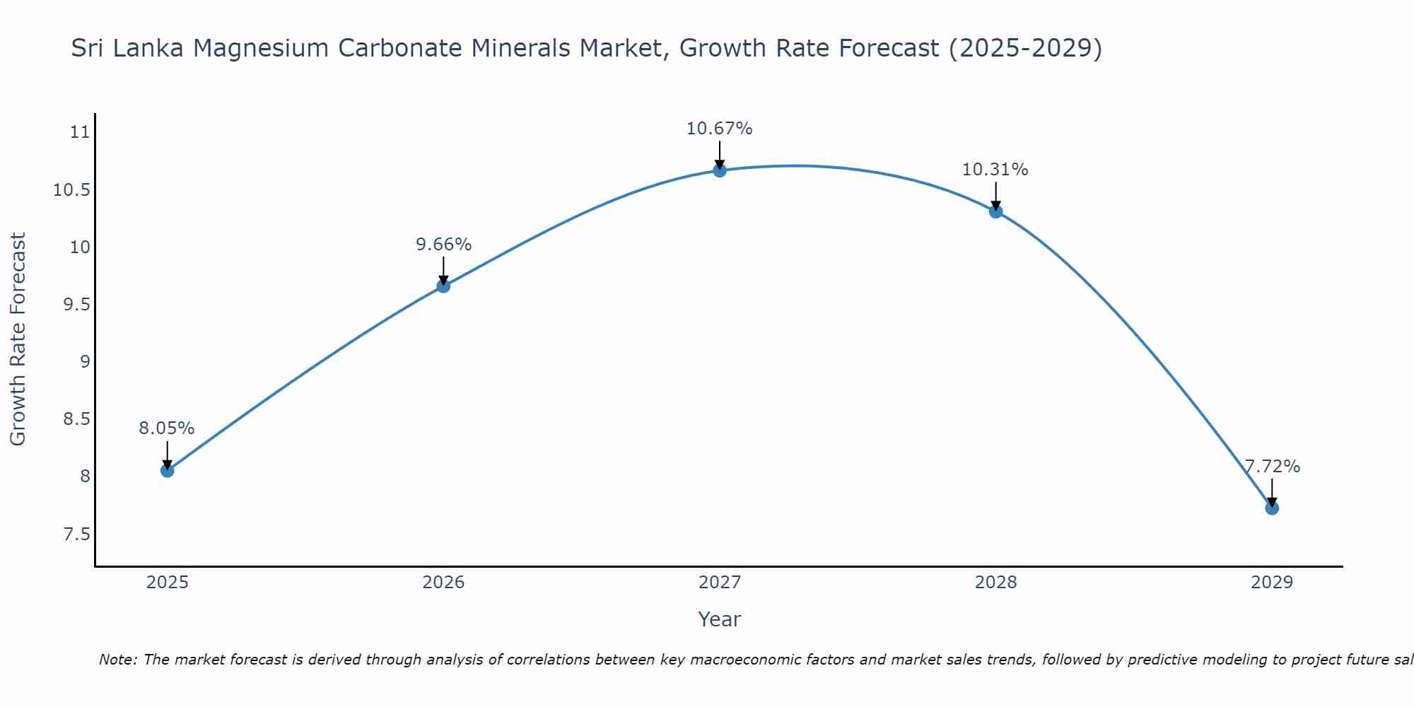 Sri Lanka Magnesium Carbonate Minerals Market Growth Rate