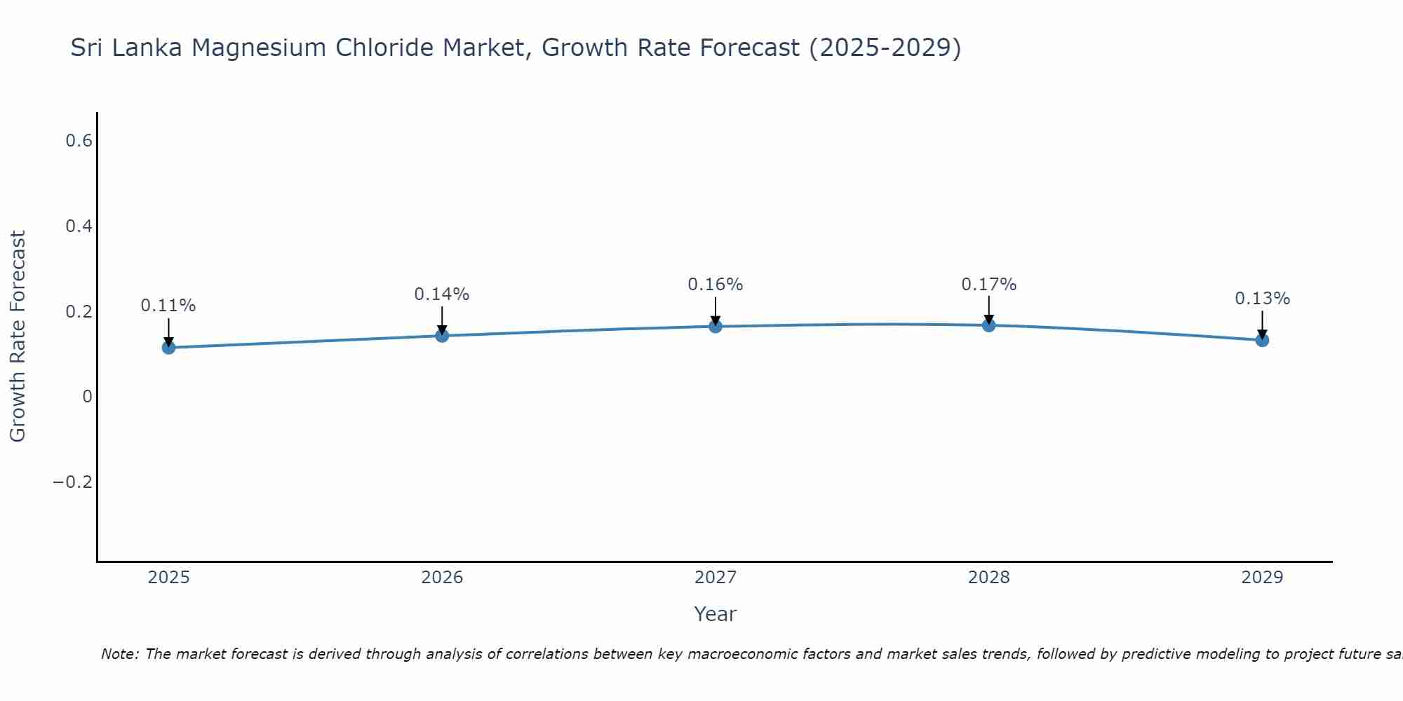 Sri Lanka Magnesium Chloride Market Growth Rate