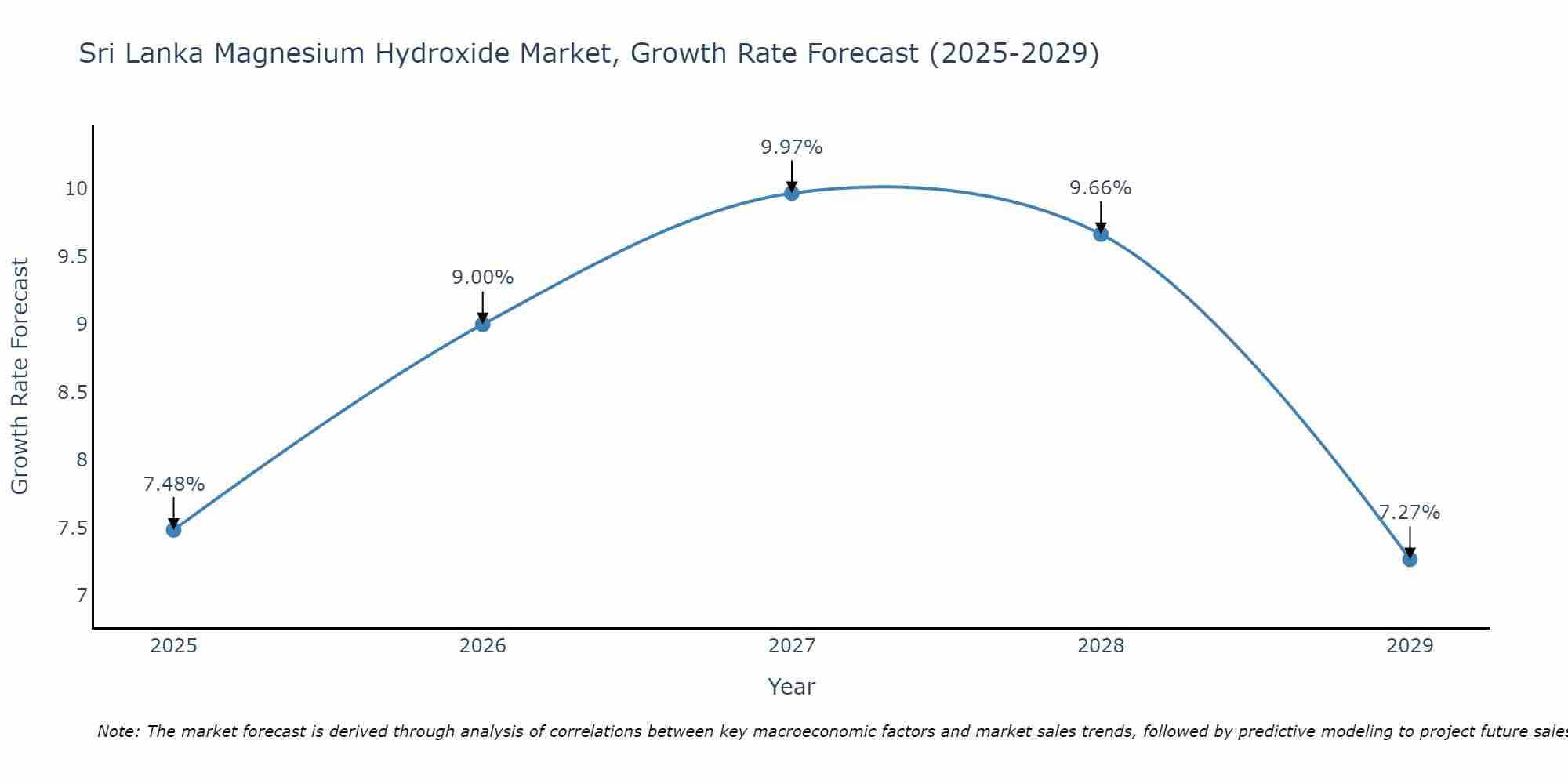 Sri Lanka Magnesium Hydroxide Market Size Growth Rate