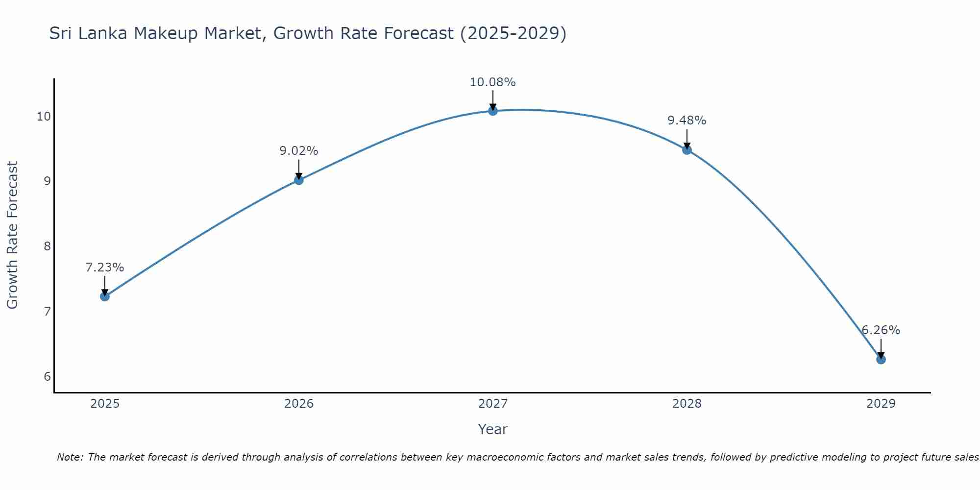 Sri Lanka Makeup Market Growth Rate