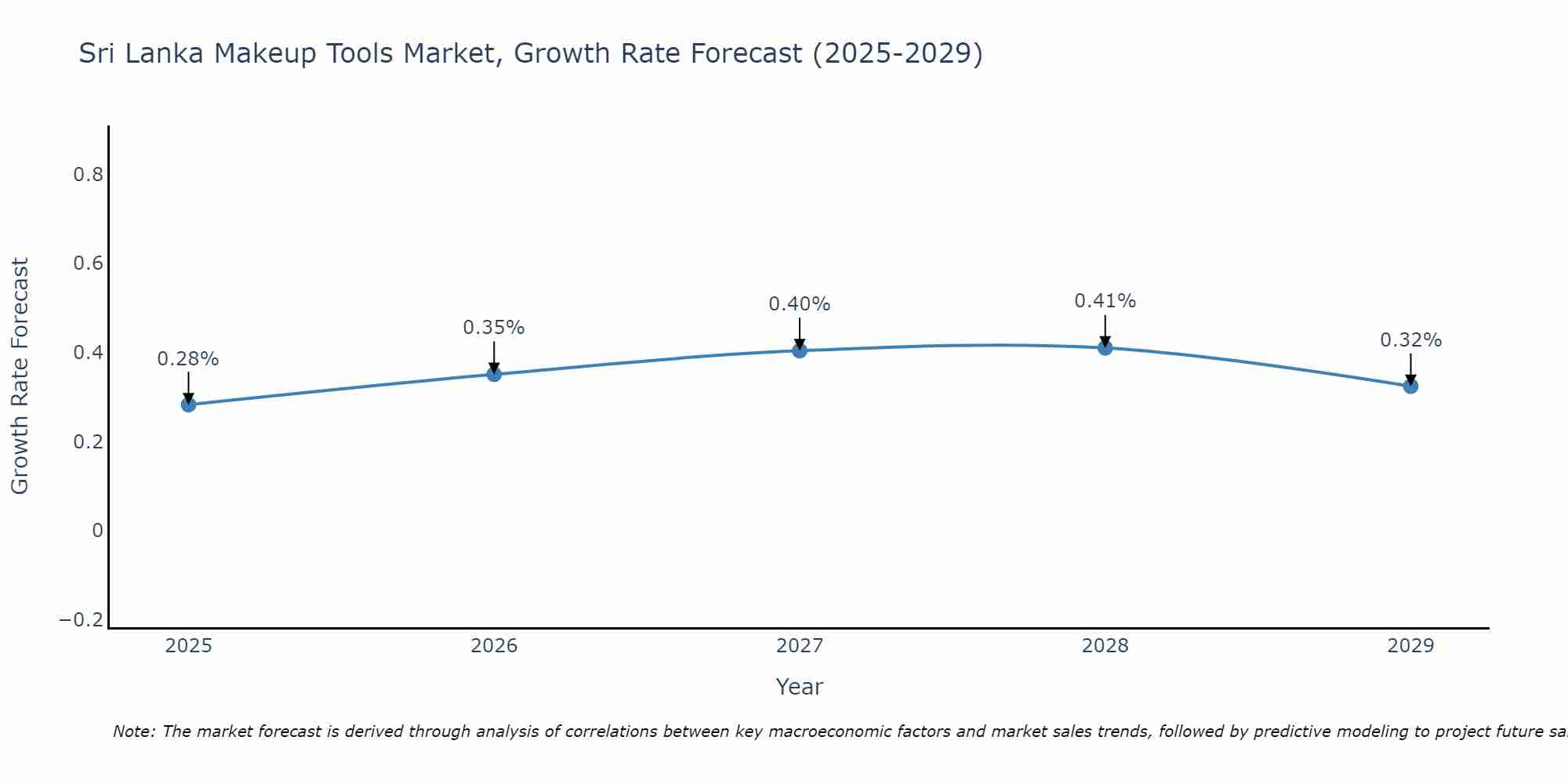 Sri Lanka Makeup Tools Market Growth Rate