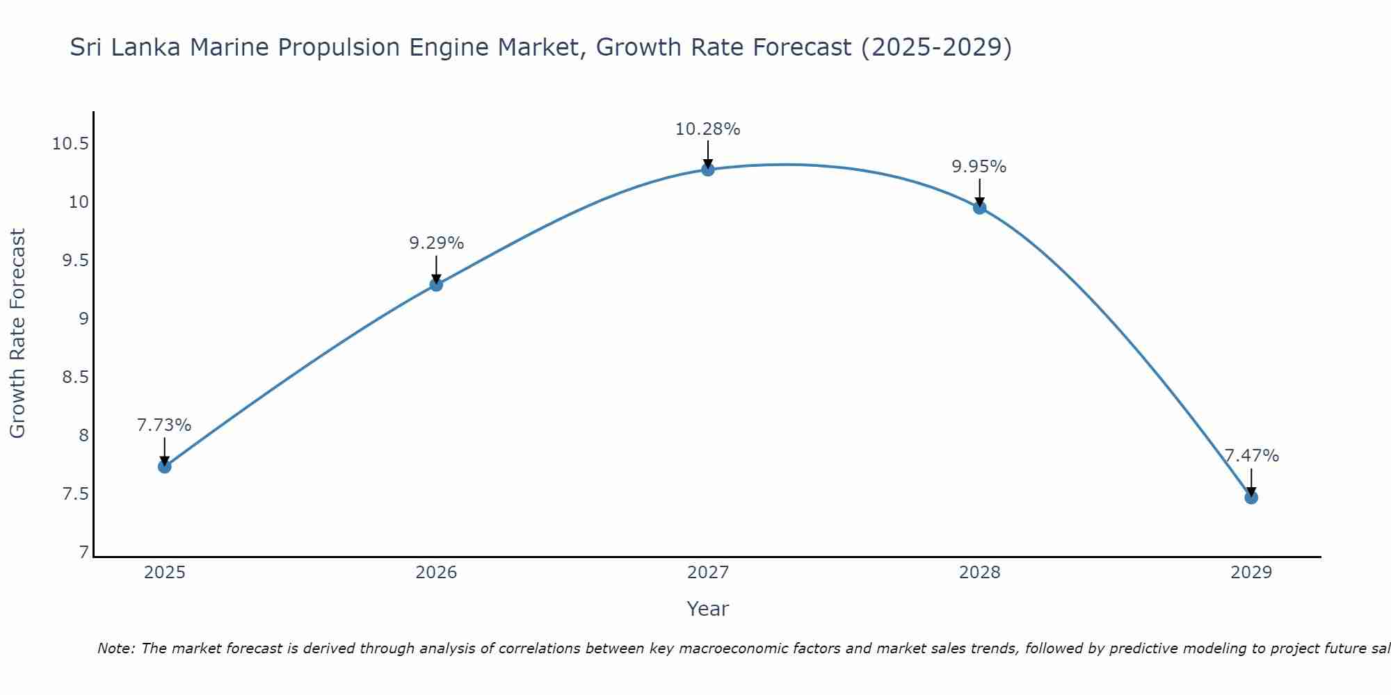 Sri Lanka Marine Propulsion Engine Market Growth Rate