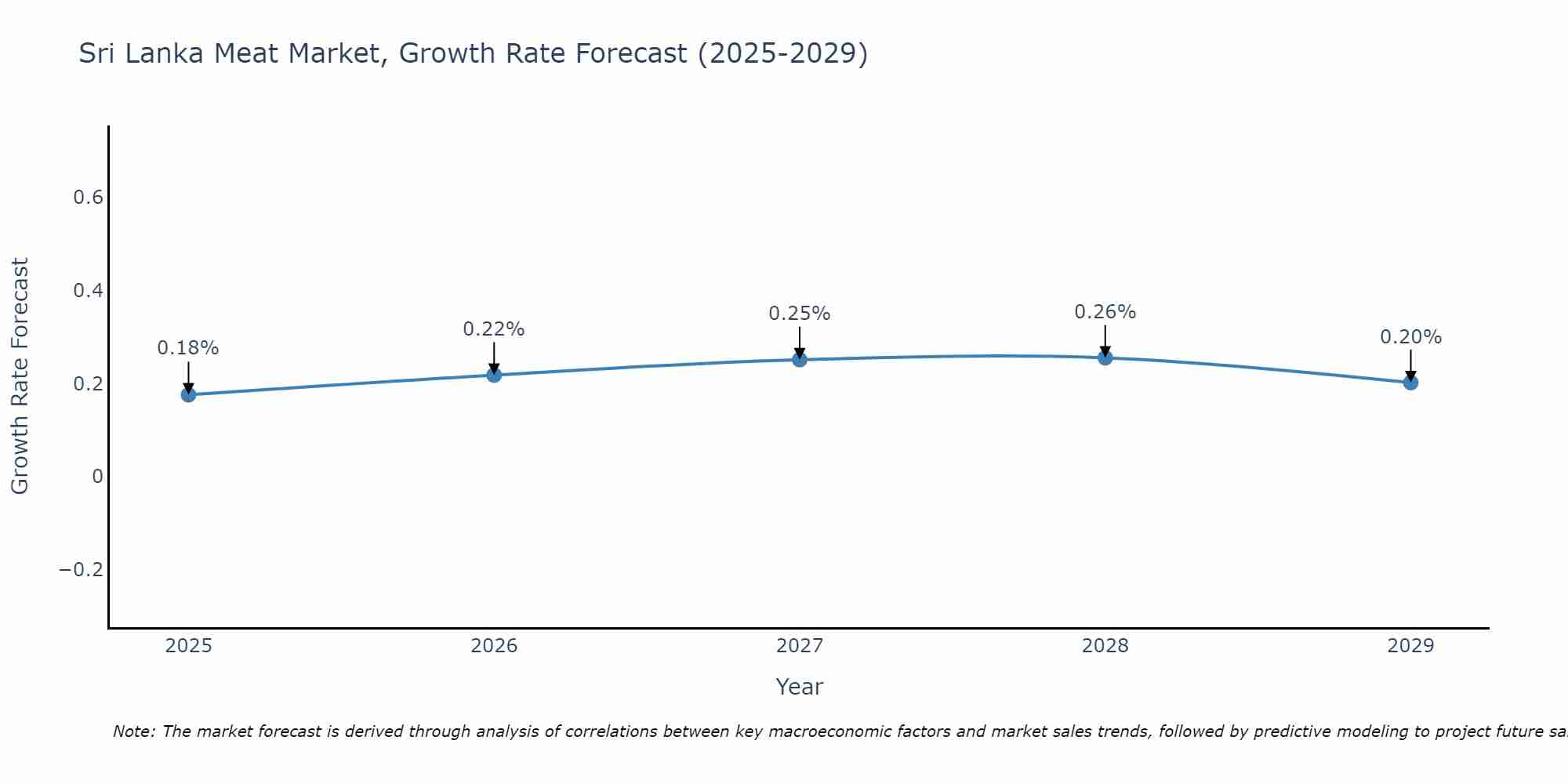 Sri Lanka Meat Market Size Growth Rate