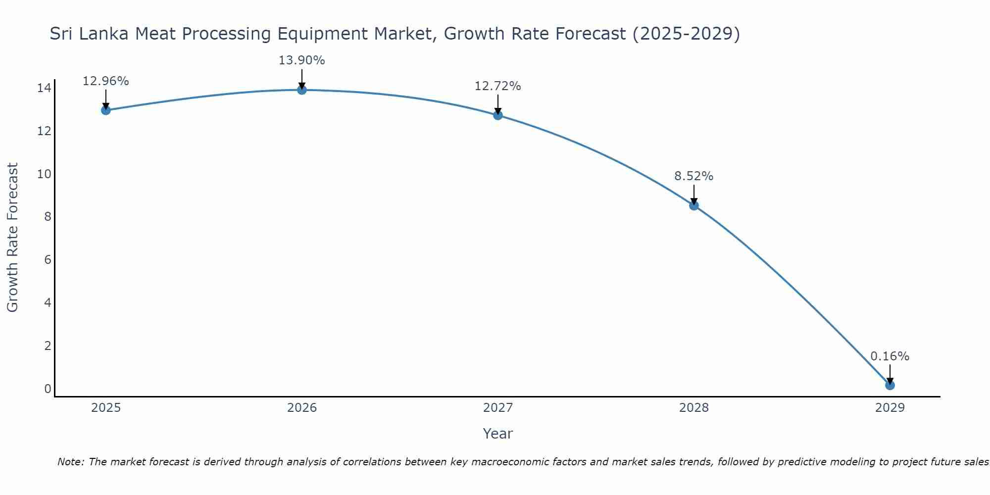 Sri Lanka Meat Processing Equipment Market Growth Rate