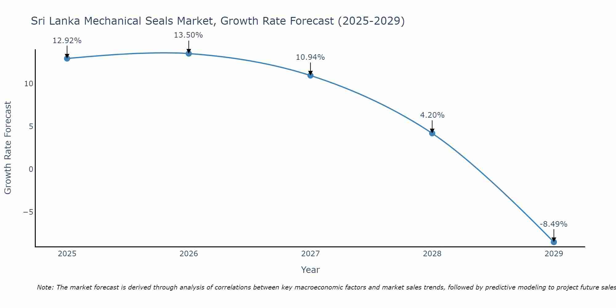 Sri Lanka Mechanical Seals Market Growth Rate