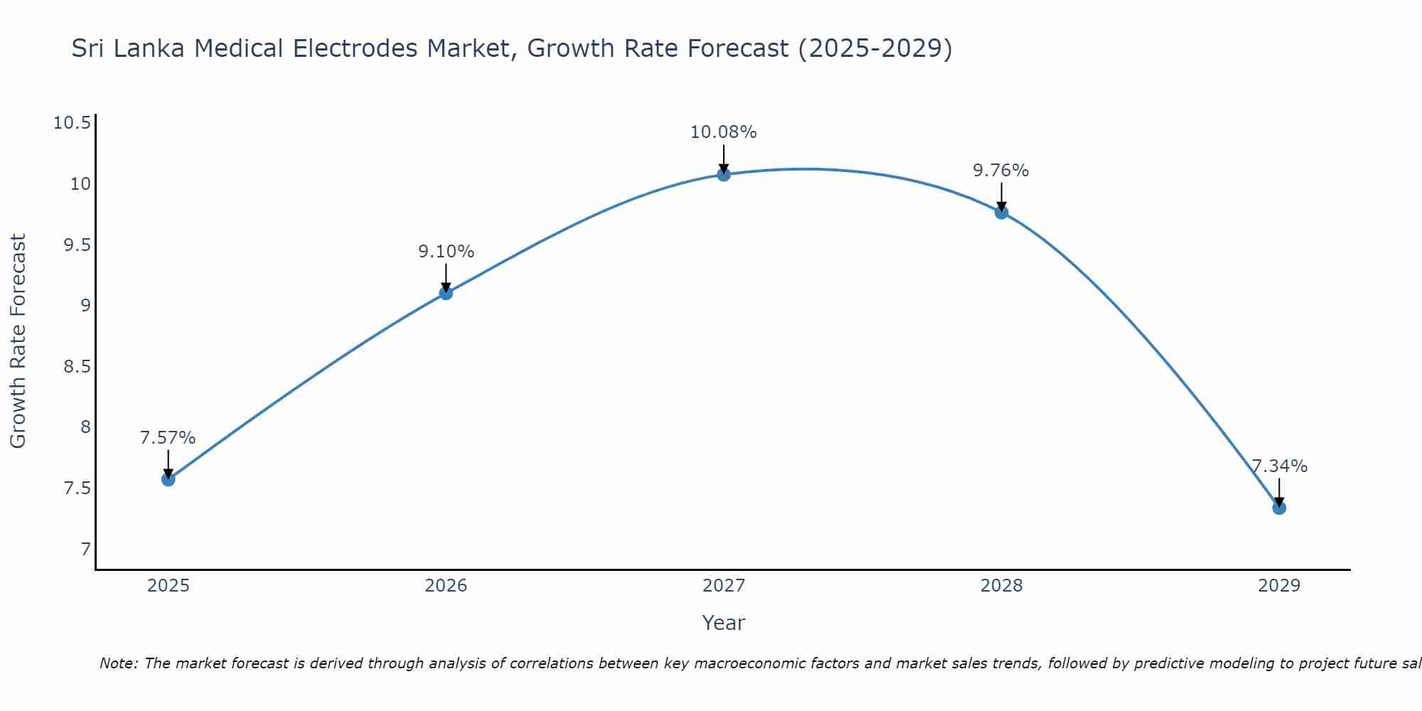 Sri Lanka Medical Electrodes Market Growth Rate
