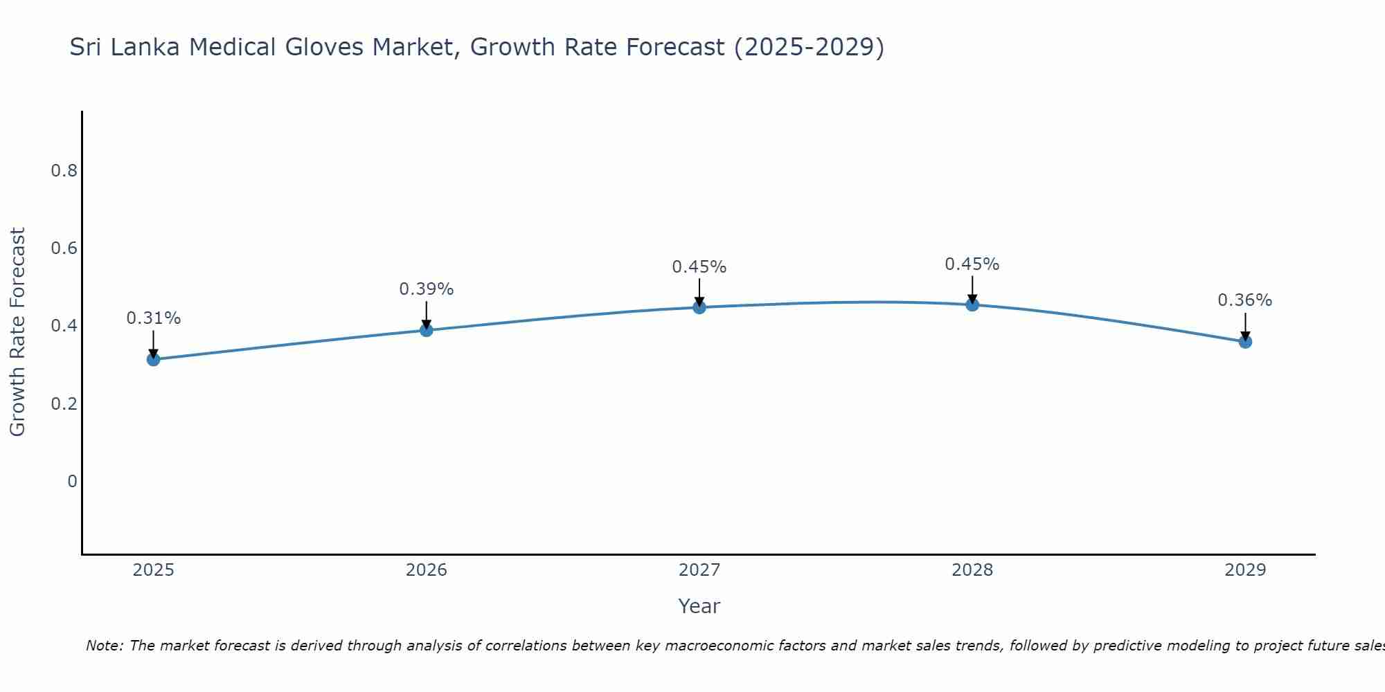 Sri Lanka Medical Gloves Market Size Growth Rate