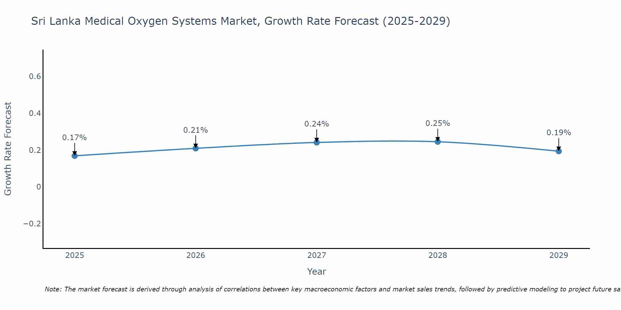 Sri Lanka Medical Oxygen Systems Market Growth Rate