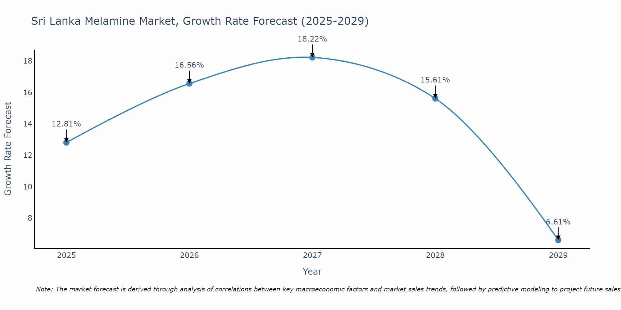 Sri Lanka Melamine Market Growth Rate