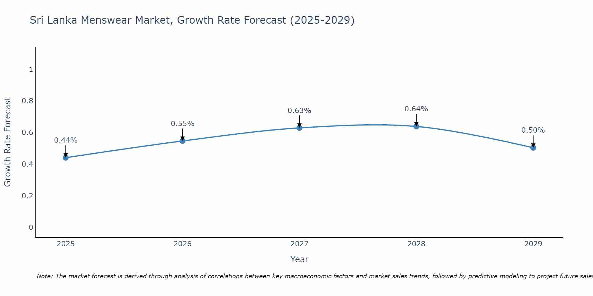 Sri Lanka Menswear Market Growth Rate
