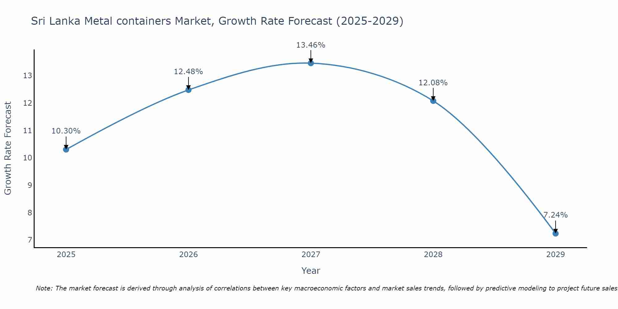 Sri Lanka Metal containers Market Growth Rate
