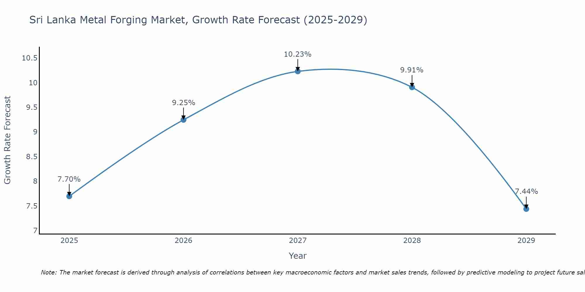 Sri Lanka Metal Forging Market Size Growth Rate