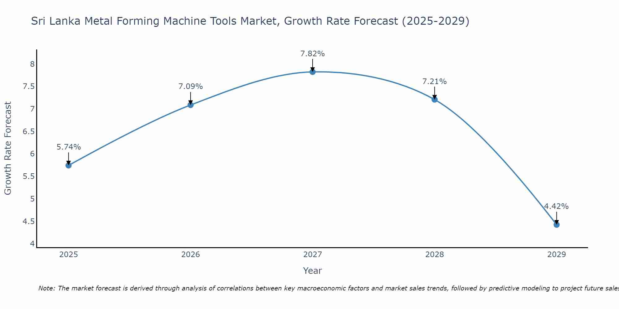 Sri Lanka Metal Forming Machine Tools Market Growth Rate