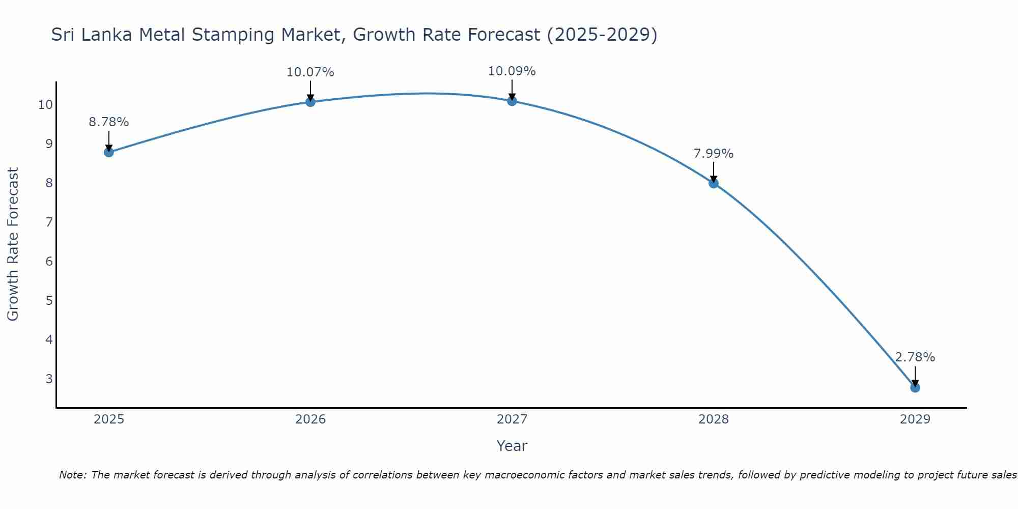 Sri Lanka Metal Stamping Market Growth Rate