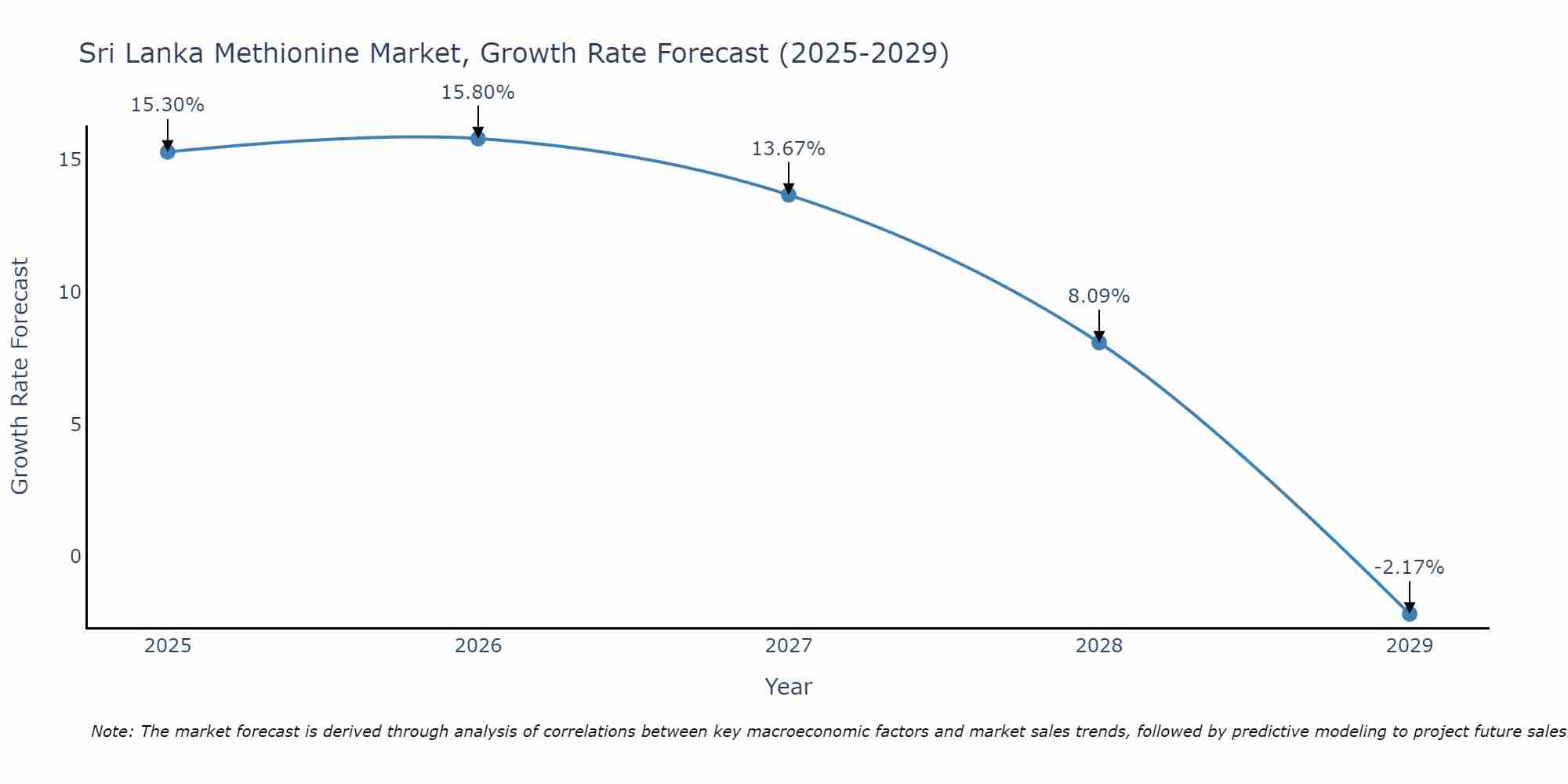 Sri Lanka Methionine Market Growth Rate