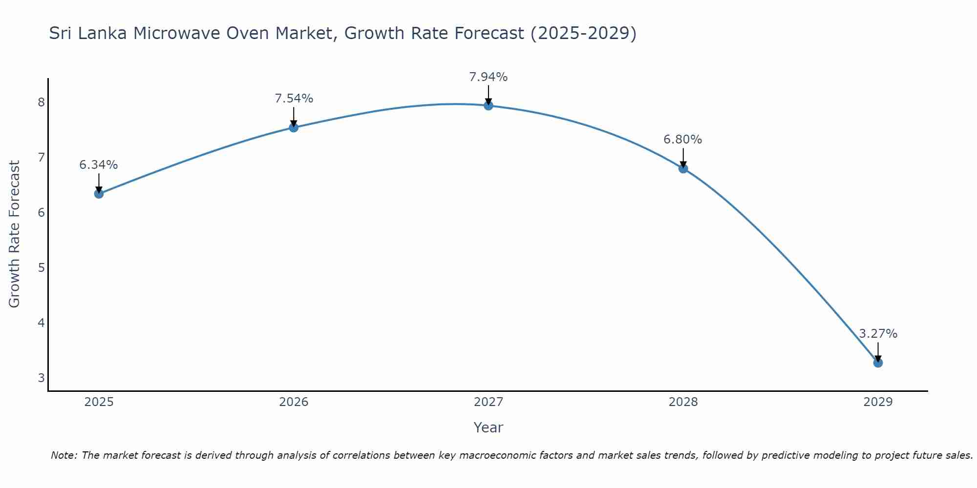 Sri Lanka Microwave Oven Market Growth Rate