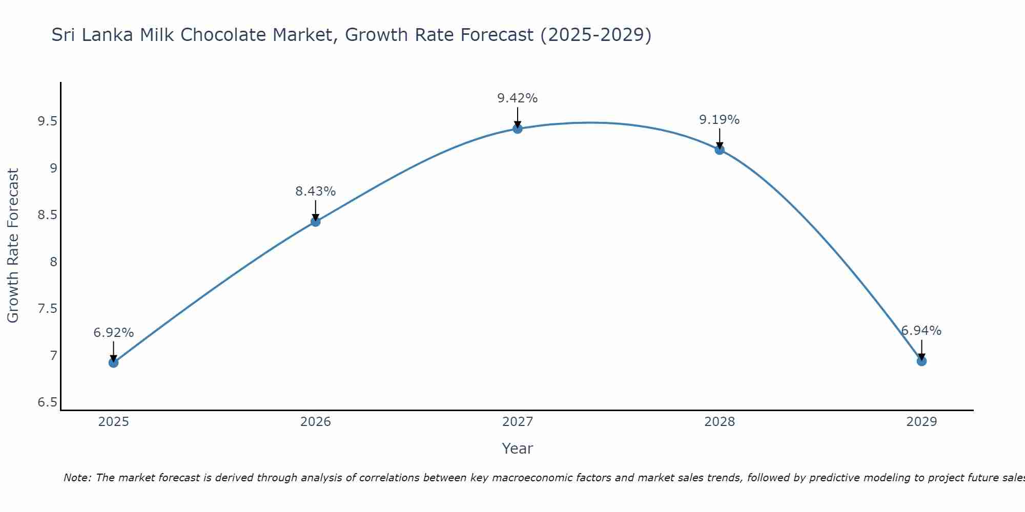 Sri Lanka Milk Chocolate Market Size Growth Rate