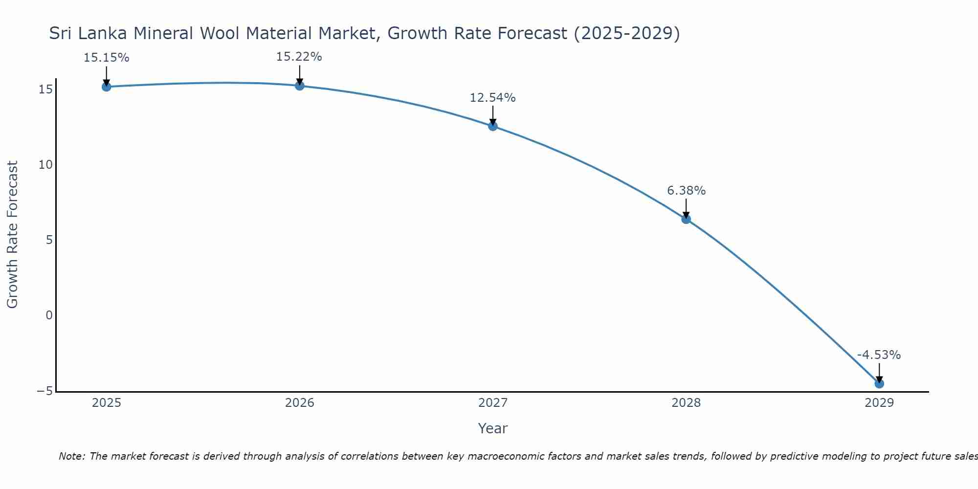Sri Lanka Mineral Wool Material Market Growth Rate